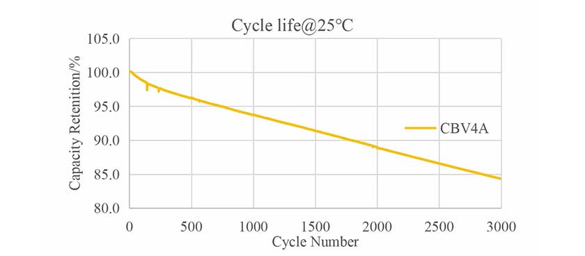 比亞迪刀片Cbv4A3.2V69.2AH電動(dòng)機(jī)磷酸鐵鋰電池電芯周期壽命